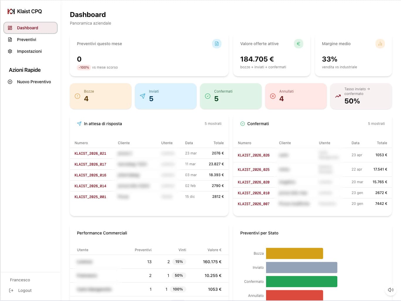 Klaist CPQ — dashboard con preventivi in attesa, confermati e performance commerciali.